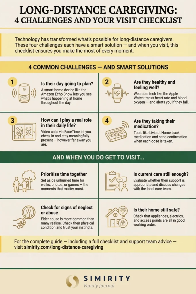 A visual overview of the 4 challenges of long-distance caregiving and the visit checklist