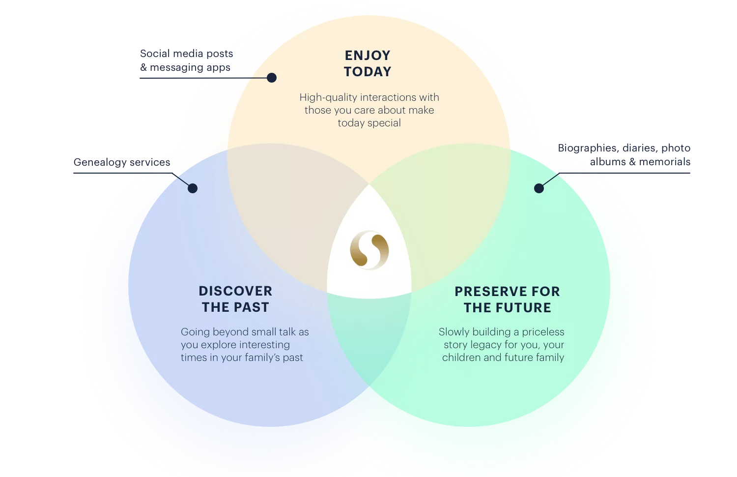 Venn diagram showing how Simirity is different to other family communication methods.