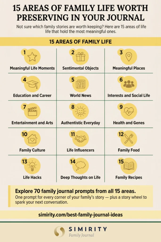 Infographic showing fifteen different categories of family journal ideas covering all aspects of life. 