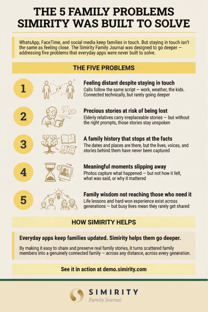 The 5 family problems Simirity was built to solve — visual overview