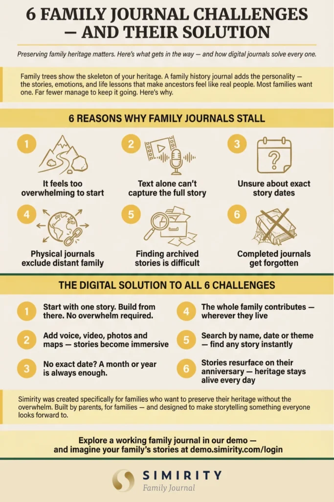 6 family history journal challenges and their digital solutions — visual overview