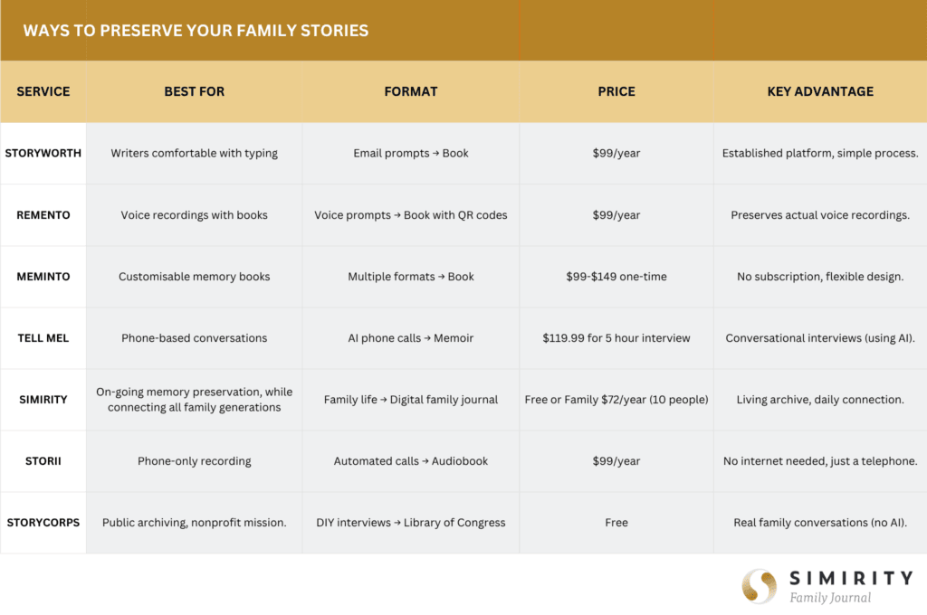 Table showing StoryWorth alternatives, using details including what they are best for, format, price and key advantages 