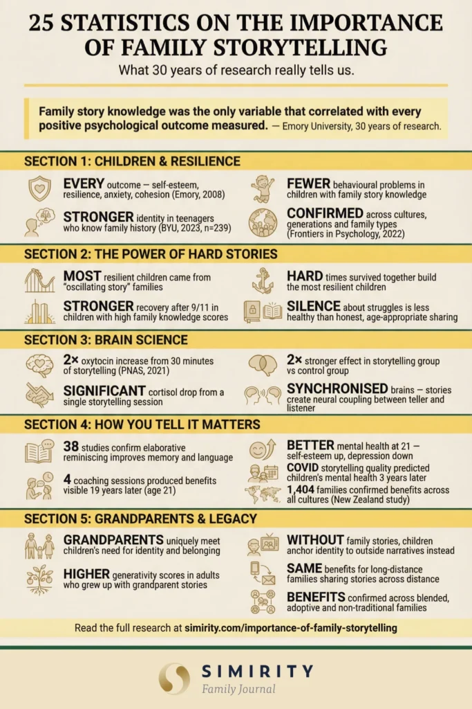 25 statistics on the importance of family storytelling — research summary infographic