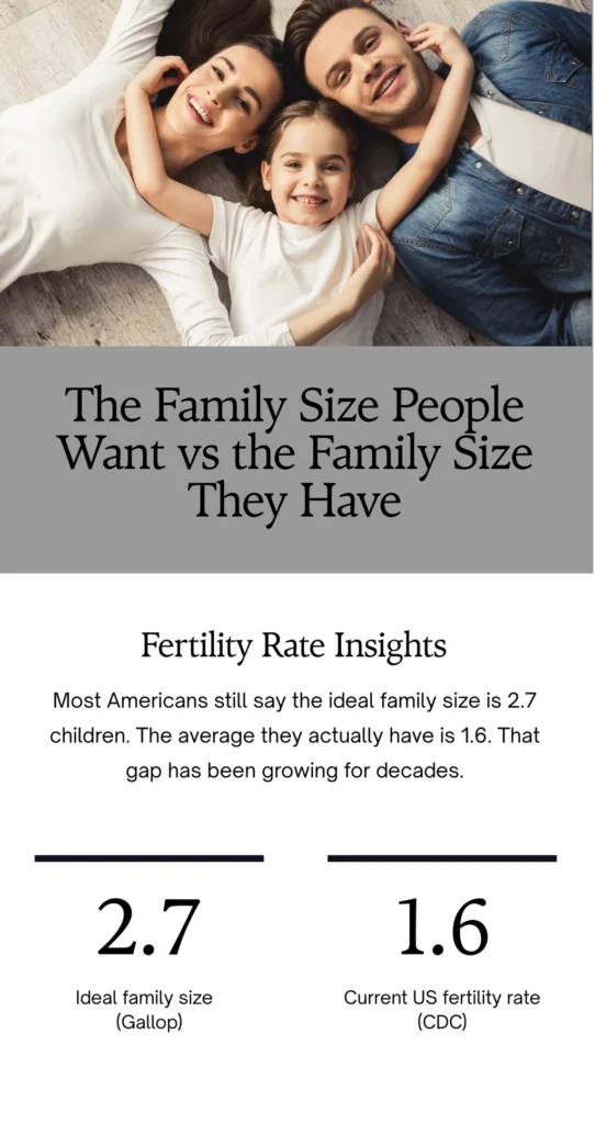 Infographic showing statistics about family size that people want vs the family they have