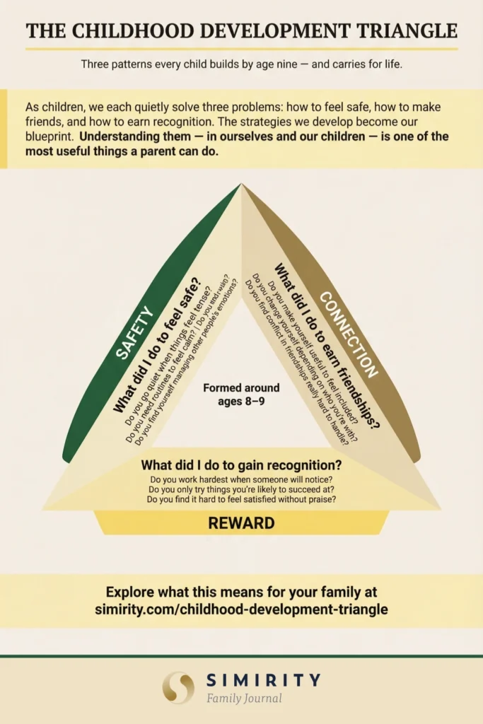 An infographic showing the core concepts behind the childhood development triangle, including key questions that help us identify the patterns in our lives. 