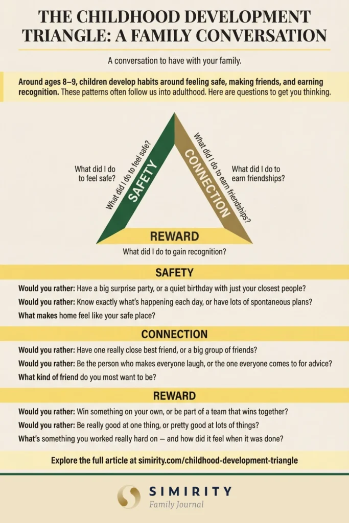 Printable infographic of the Childhood Development Triangle showing the safety, connection and reward dimensions with would-you-rather questions for families to discuss together