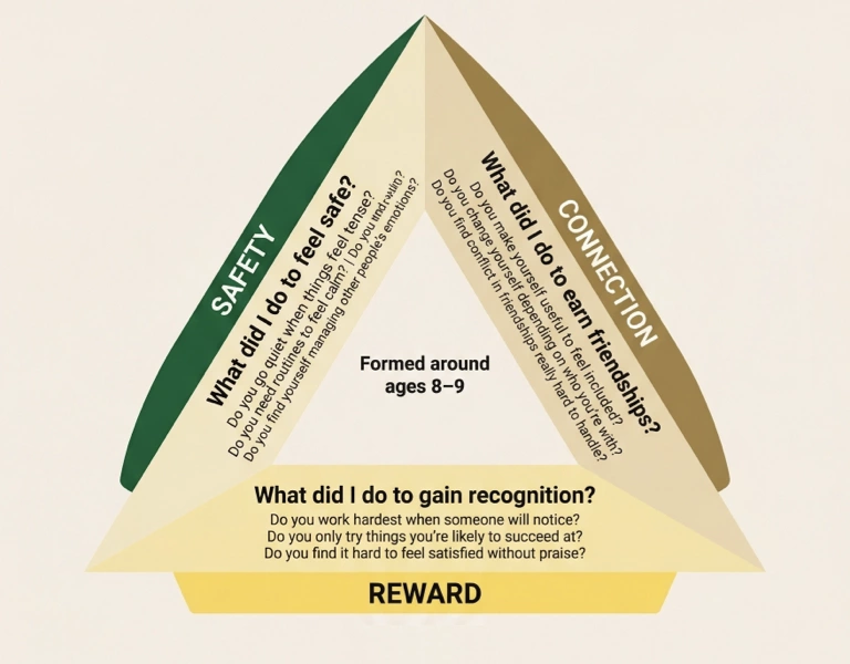 Childhood development triangle overview