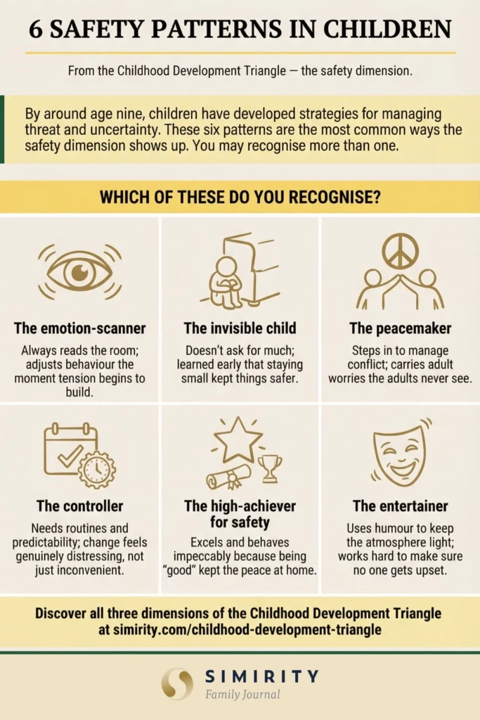 Infographic showing 6 example patterns developed in childhood, based on the 'safety' dimension of the childhood development triangle framework.