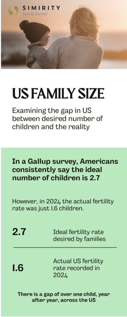 US family size statistics show a gap of 1.1 children between the parents' desired number of children and the actual number of children they conceive.