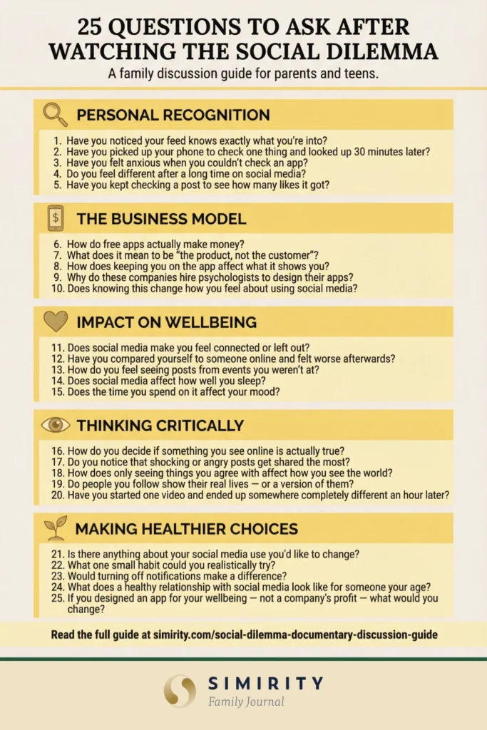 Infographic: 25 discussion questions for families to ask after watching The Social Dilemma documentary, organized by theme including personal recognition, business model, wellbeing, critical thinking, and healthy choices
