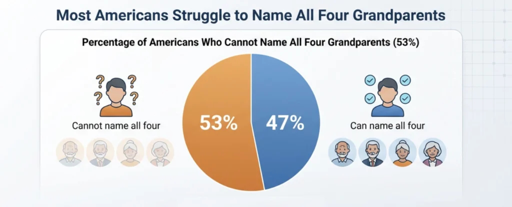Infographic showing that 53% of American's can't name all four grandparents.