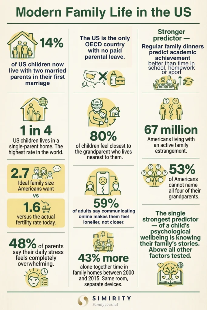 Infographic showing 12 key statistics about modern family life, including family structure, parenting pressure, family dinners and the importance of family stories
