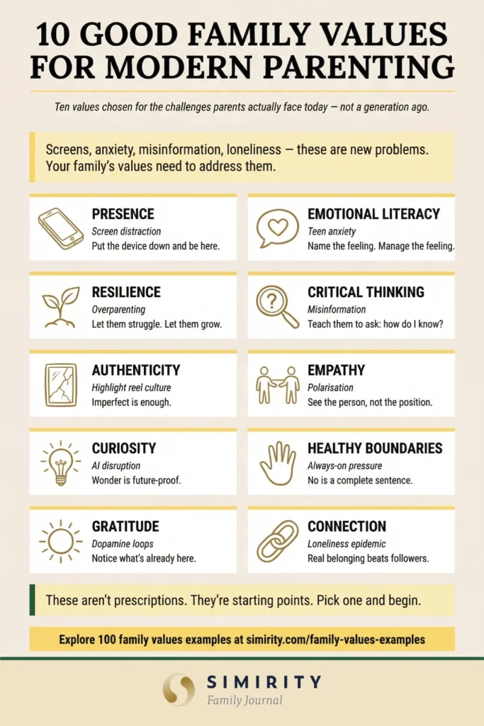 Family values infographic showing 10 good family values for modern parenting — from emotional literacy and resilience to curiosity and connection — each linked to a specific modern challenge.

