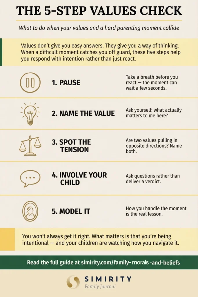 An infographic showing a five-step values check for parents — a practical guide to navigating family morals and beliefs when a difficult parenting moment arises.