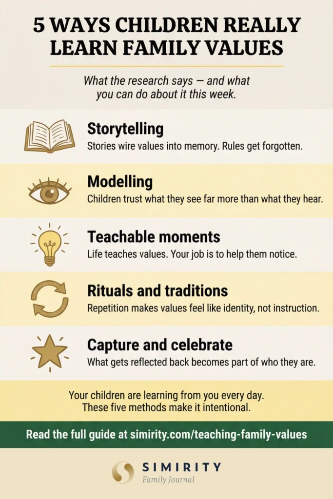 Teaching family values infographic — a visual guide to five research-backed methods including storytelling, modelling, teachable moments, family rituals, and capturing and celebrating children's good choices