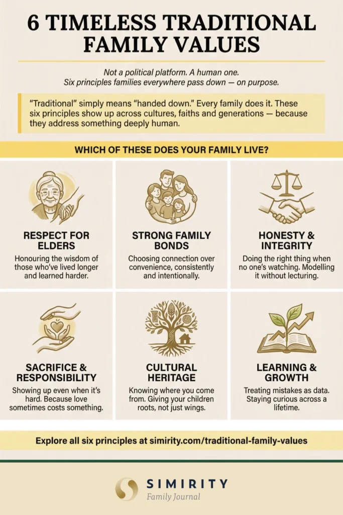 Infographic showing 6 traditional family values: respect for elders, strong family bonds, honesty and integrity, sacrifice and responsibility, cultural heritage, and learning and growth.