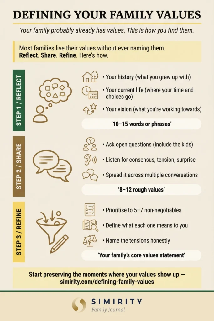 Infographic showing a 3-step process for defining family values: Step 1 Reflect, Step 2 Share, Step 3 Refine — with icons and key actions for each stage.