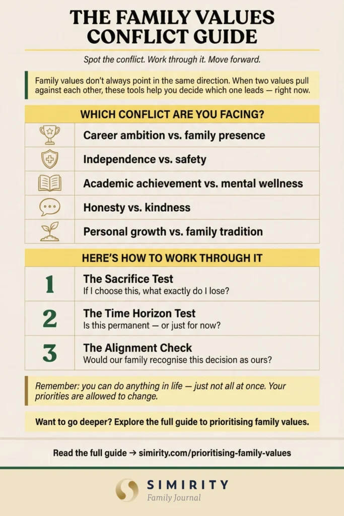 An infographic about family value conflicts and how you can work through them with three practical tools.
