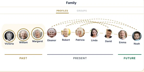 Ten family members across four generations, past, present and future.