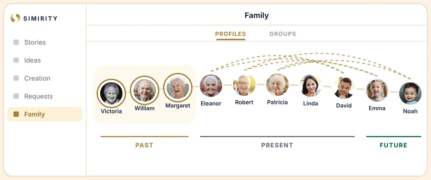 The Family page in Simirity: ten family members across four generations, past, present and future, with stories passing between them.